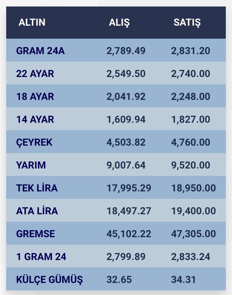 Konya’da altın fiyatları ve güncel döviz kurları I 26 Ağustos 2024 9